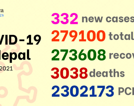 COVID-19 UPDATE: Nepal confirms 332 new cases