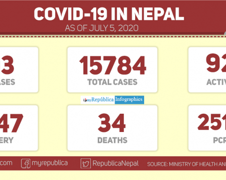 293 new cases of coronavirus recorded in the past 24 hours: Health Ministry