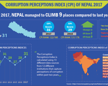 Nepal making a little progress against corruption: TI