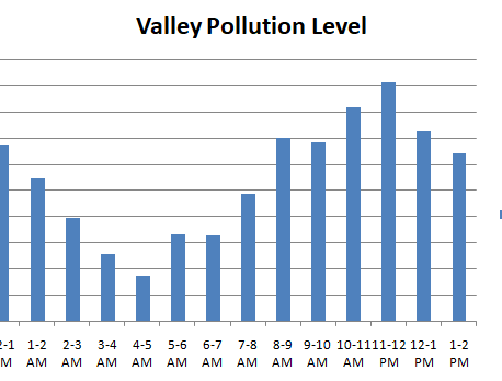 VALLEY POLLUTION LEVEL