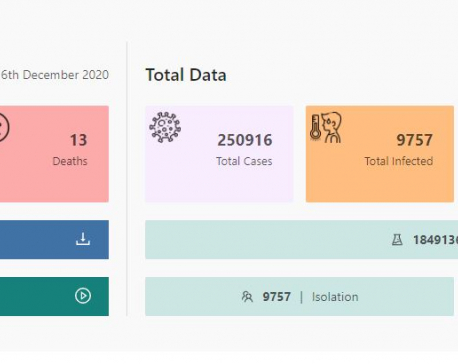 Nepal's COVID-19 update: 736 new cases, 847 recoveries and 13 deaths in past 24 hours