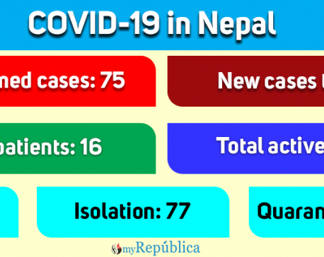 Six more people test positive for coronavirus in Nepalgunj, total cases in Nepal climb to 75