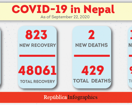 Nepal’s COVID-19 case tally hits 66,632 with 1,356 new cases in past 24 hours