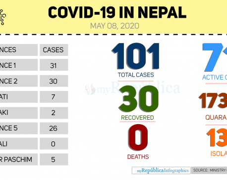 Eight more recover from COVID-19 in Nepal, 71 active cases now
