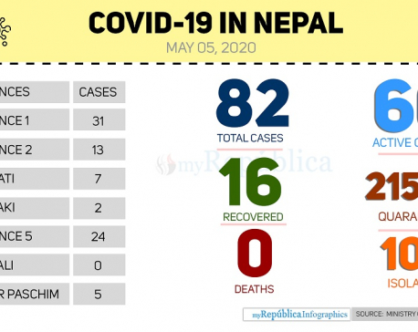 Seven more people test positive for COVID-19 in Nepalgunj; total number climbs to 82