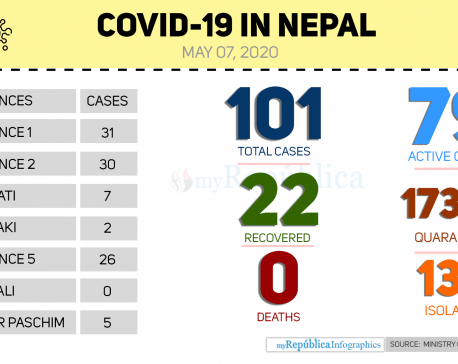 Nepal's COVID-19 tally reaches 101 with two new cases today