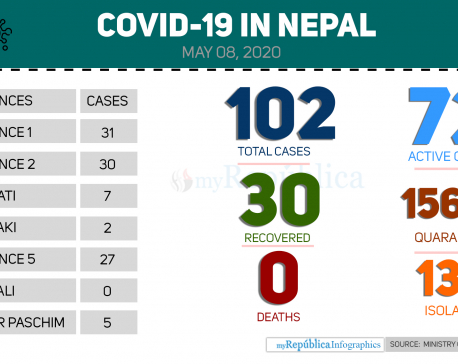 Nepal's COVID-19 tally reaches 102 with one more patient testing positive for deadly virus today (with video)
