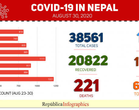 Nepal sees record daily jump of 1,221 coronavirus infections on Sunday