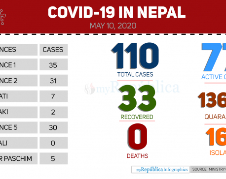 Two more COVID-19 patients discharged today, 33 recover so far