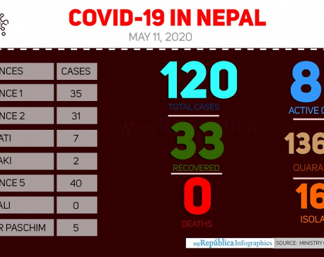 With 10 new cases today, Nepal’s COVID-19 tally reaches 120