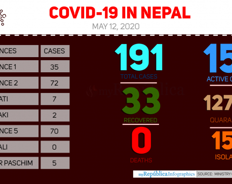 Nepal’s COVID-19 tally spikes to 191 as 57 new cases confirmed today