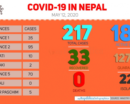 With 83 cases today, COVID-19 tally soars to 217 in Nepal