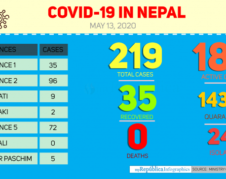 As of today, 35 coronavirus patients discharged after recovery : MoHP (with video)