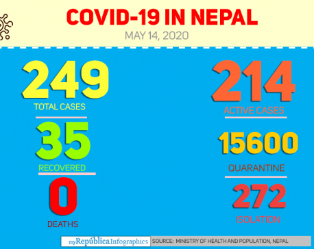 Three more cases confirmed Thursday evening, Nepal’s COVID-19 tally reaches 249