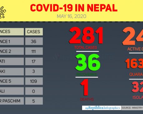 Nepal reports first COVID-19 death, two more contract the virus