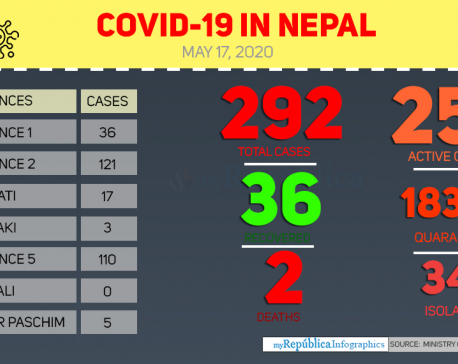 Nepal reports second COVID-19 death (with video)