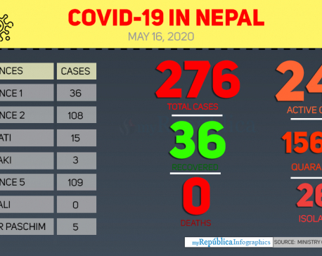Three more test positive for COVID-19, taking national tally to 276