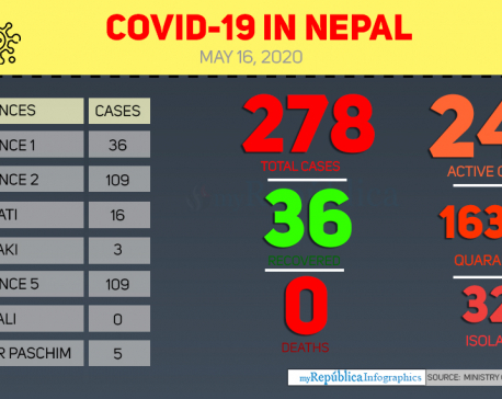 Nepal reports two new COVID-19 cases