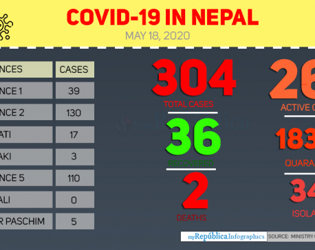 Nepal’s COVID-19 national tally reaches 304 with nine new cases today morning