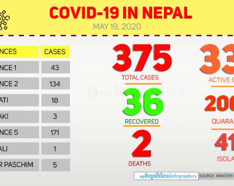 COVID-19 national tally climbs to 375 with 18 new cases late Monday