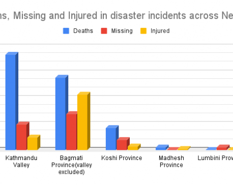 At least 163 dead, 60 injured in rain-induced disasters across Nepal