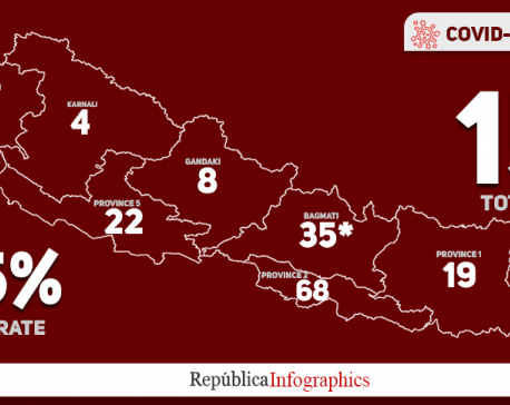 Health Ministry reports seven coronavirus-related deaths in past 24 hours, taking Nepal's COVID-19 death count to 164