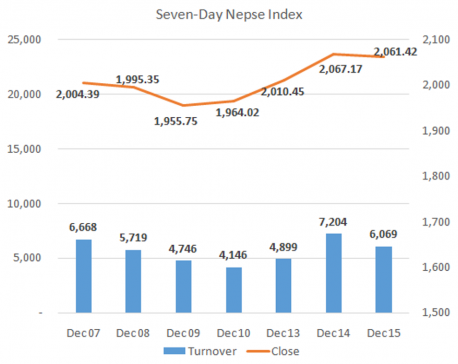 Daily Commentary: Nepalese stock market sees modest decline