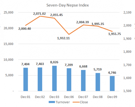 Daily Commentary: Market activity drops as Nepse registers a 40-point decline