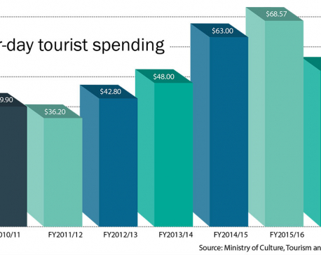 Entrepreneurs worried at low tourist spending