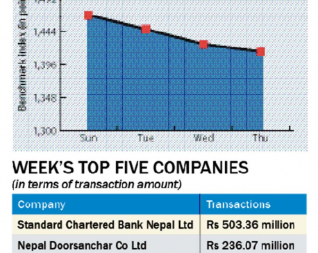 Nepse sheds 53 points in a week