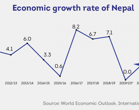 Nepal’s growth in last fiscal year was zero percent: IMF forecast