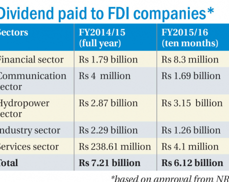 Foreign investors repatriate Rs 6.12b in dividend payment