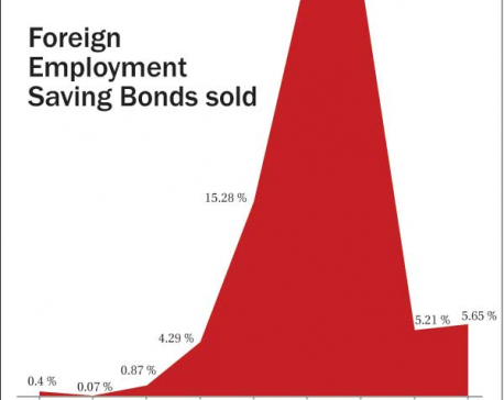 Foreign employment  saving bond fails to attract migrant workers