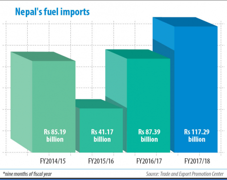 Fuel import bill climbs 34%