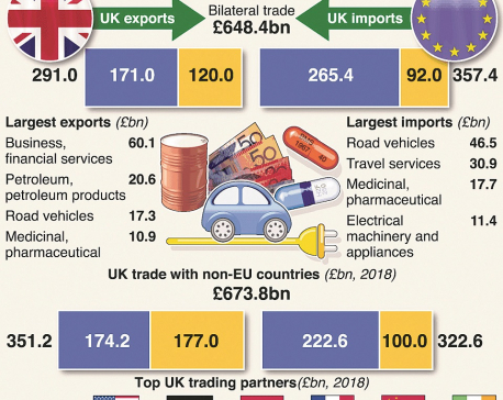 Trade between the UK and EU