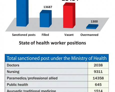 21,484 health staff positions vacant across country