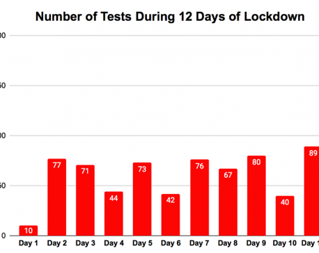 Only 70 samples tested on an average per day after lockdown