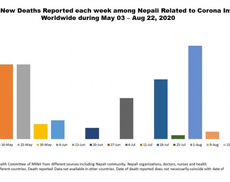192 Nepali nationals have succumbed to COVID-19 in foreign countries so far