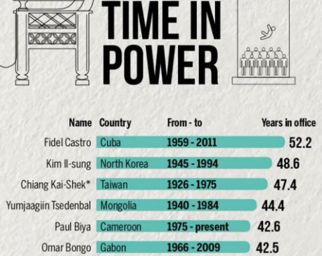 The world's longest serving  national leaders