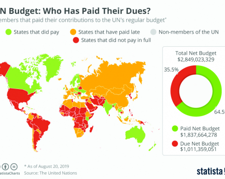 UN Budget : Who Has Paid Their Dues?