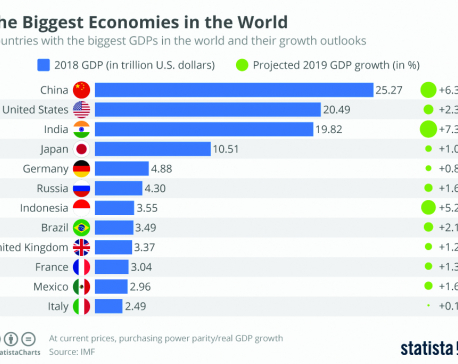 The Biggest Economies in the World
