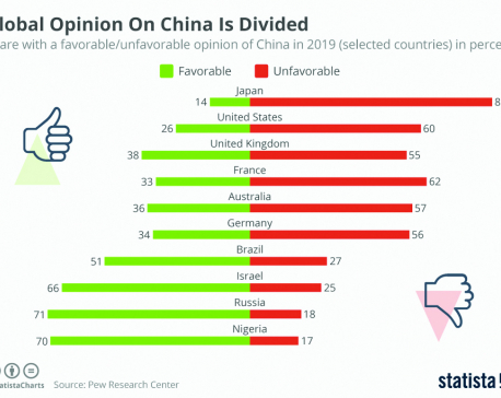 Global Opinion on China is divided