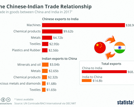 The Chinese-Indian trade relationship