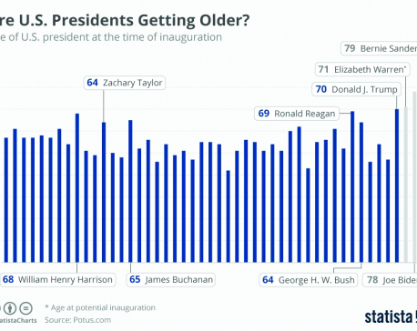 Are US presidents getting older?