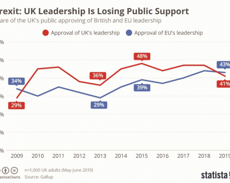 Brexit: Leadership Is Losing Public Support