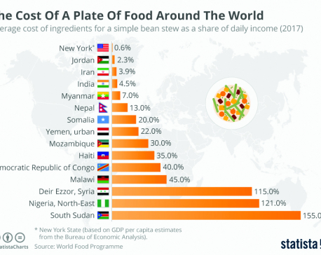 Infographics: Cost of plate of food around world