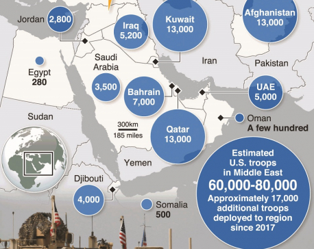 U.S. troop numbers in the Middle East