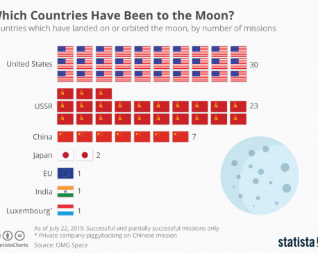 Which countries have been to moon?