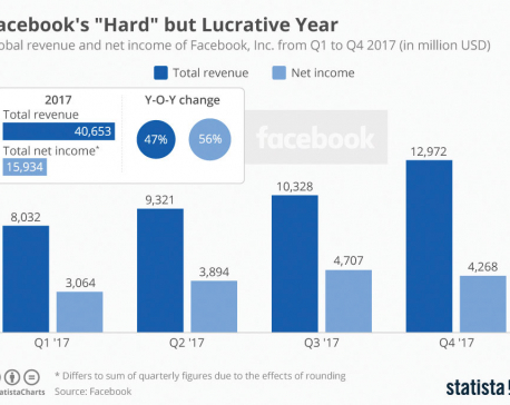 Facebook spent 2017 flying
