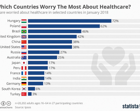 Which countries worry the most about healthcare